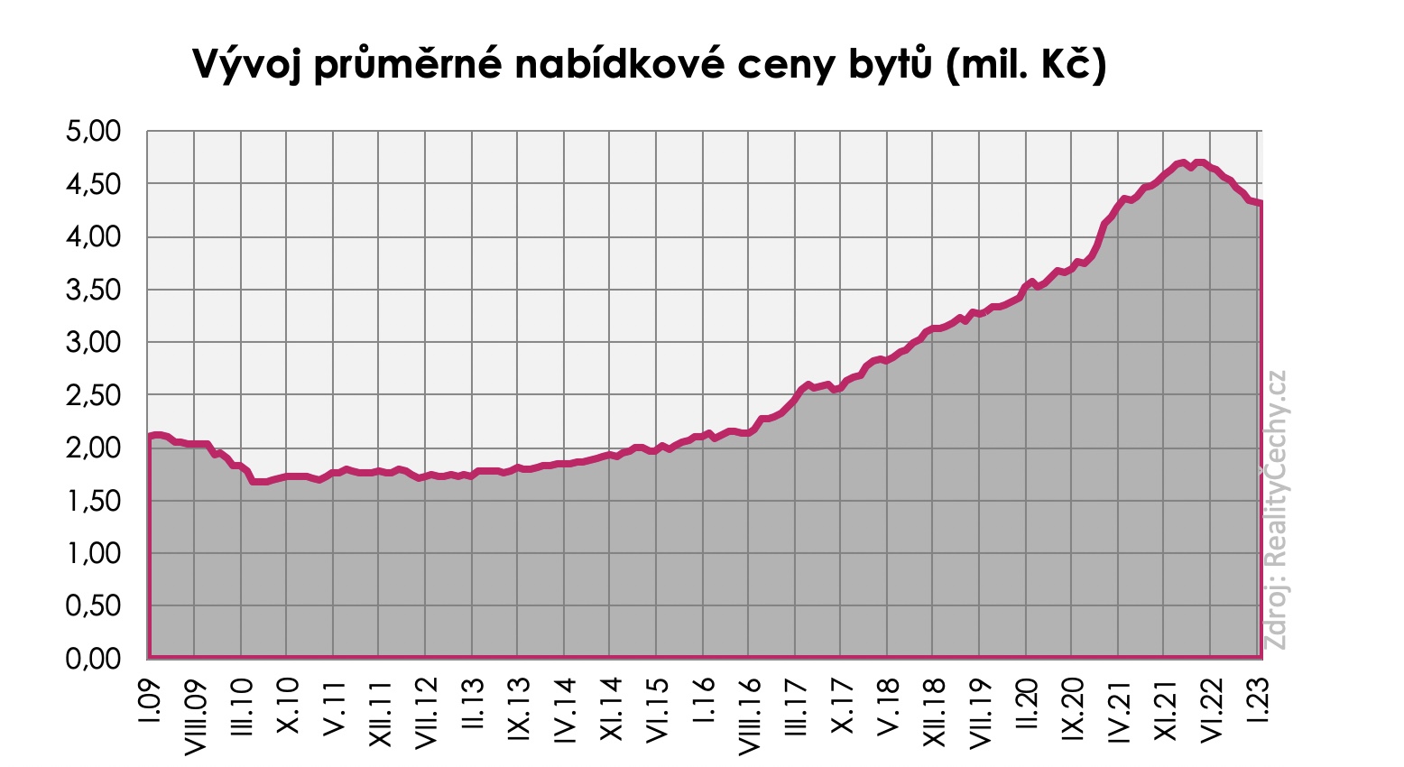 Ceny byt 2009 - 2023